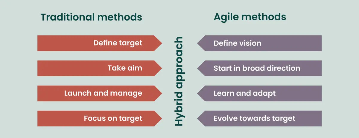 A chart that compares agile project management to traditional frameworks
